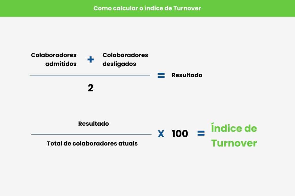 Infográfico ilustrando como é feito o cálculo de índice de turnover.