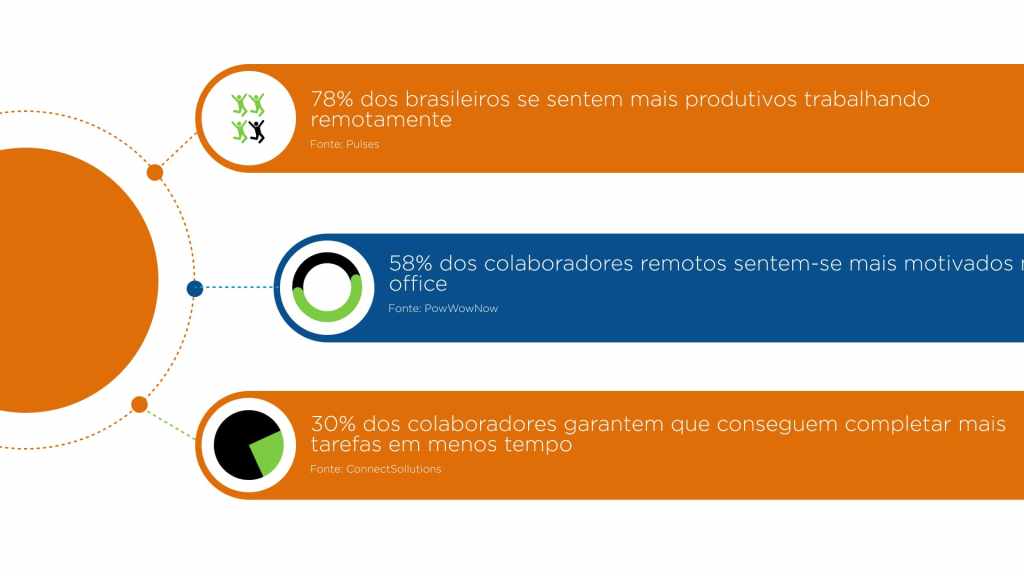 Dados de produtividade no Home Office 