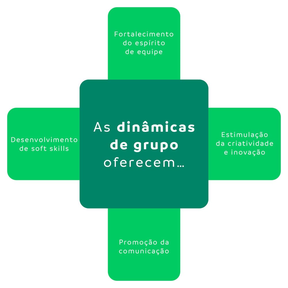 3 Dinâmicas De Grupo: Para Melhorar A Comunicação Entre A Equipe🍰 ...