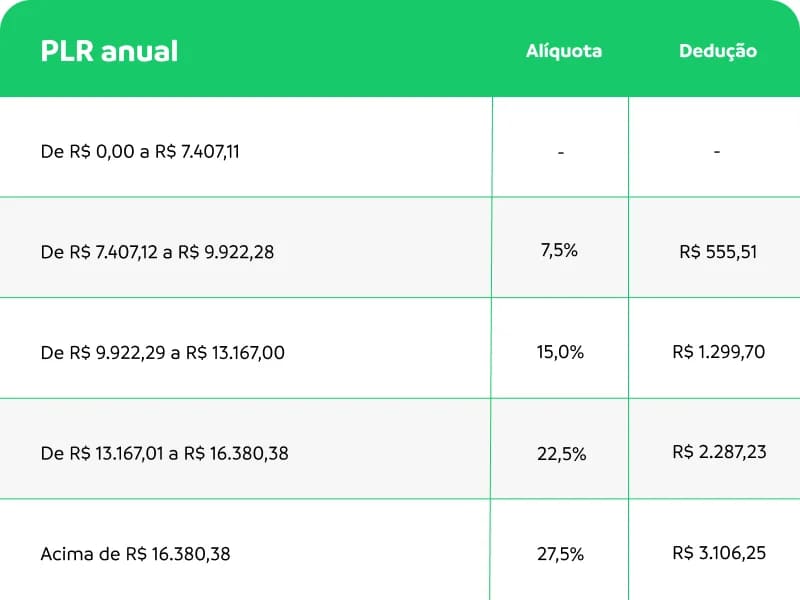 Imposto de Renda Sobre PLR