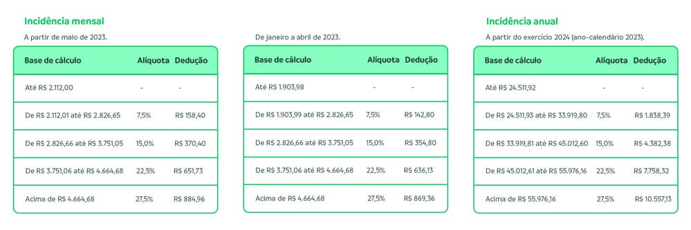 Tabela Imposto de Renda