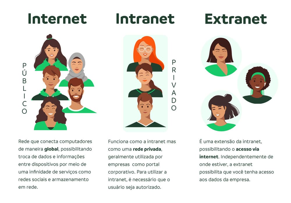 Entenda as diferenças entre Internet, intranet e extranet